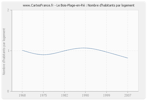 Le Bois-Plage-en-Ré : Nombre d'habitants par logement